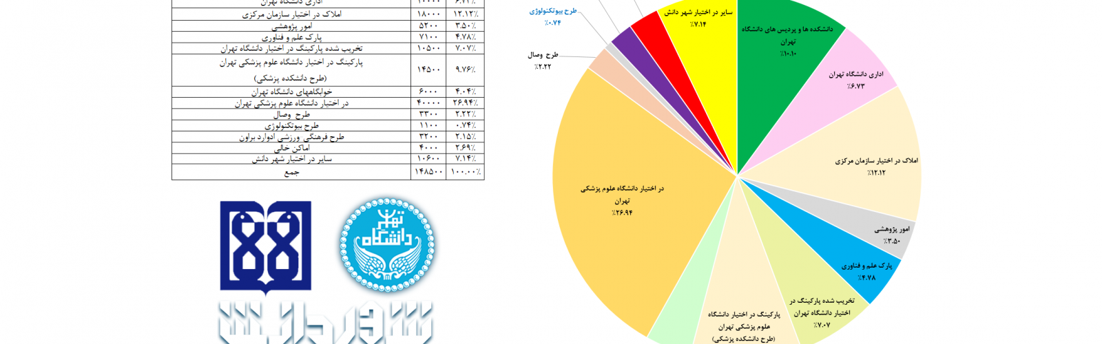 کاربری فعلی املاک تحت تملک  دانشگاه تهران و علوم پزشکی تهران 