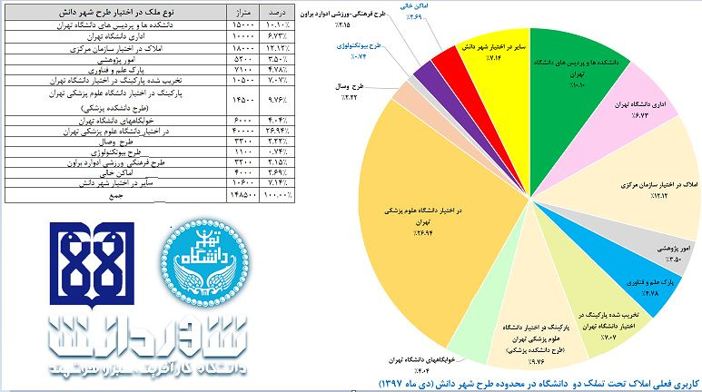 کاربری فعلی املاک تحت تملک دو دانشگاه