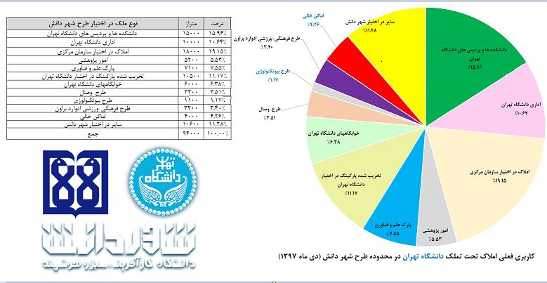 کاربری فعلی املاک تحت تملک دانشگاه تهران
