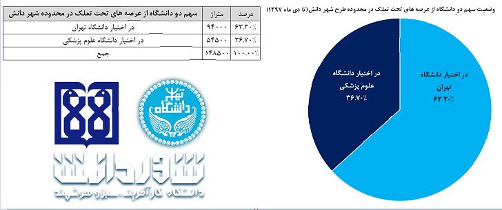 وضعیت سهم دو دانشگاه از عرصه های تحت تملک